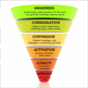 Marketing Funnel - from awareness through purchase to brand evangelists